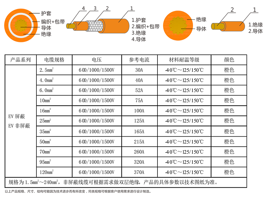 EV-125，EVR-125，EVRP-125，EVRD-125電動汽車用電纜 第4張