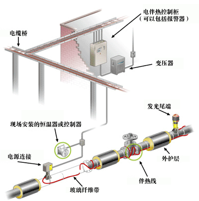 管道電伴熱、供水管道專(zhuān)用電伴熱帶