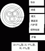 FF,ZR-FV22,ZR-FV高溫電纜結(jié)構(gòu)示意圖及型號(hào)說明