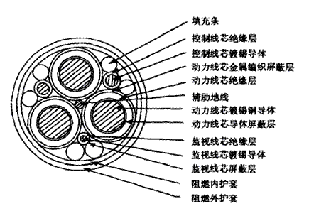 [轉(zhuǎn)載]超大截面煤礦用移動(dòng)金屬屏蔽軟電纜的研制