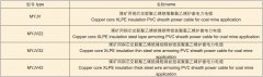 煤礦用高壓電纜規(guī)格型號查詢表