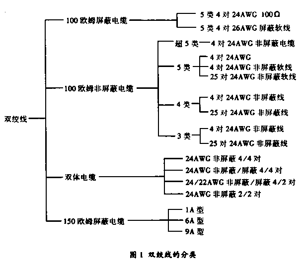 雙絞線-屏蔽雙絞線