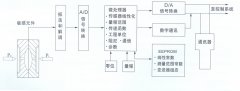 TK3051系列智能壓力變送器，差壓變送器